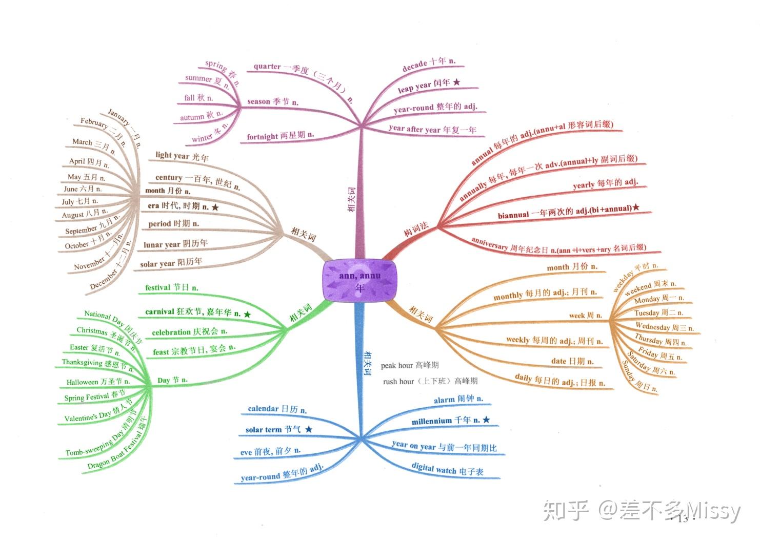 英语词根词缀思维导图-A - 知乎