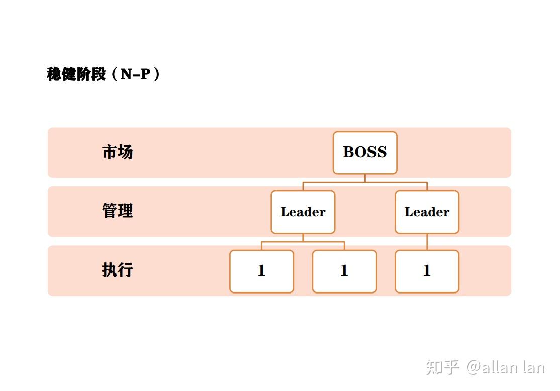 从创业公司到大公司的组织架构是如何变化的