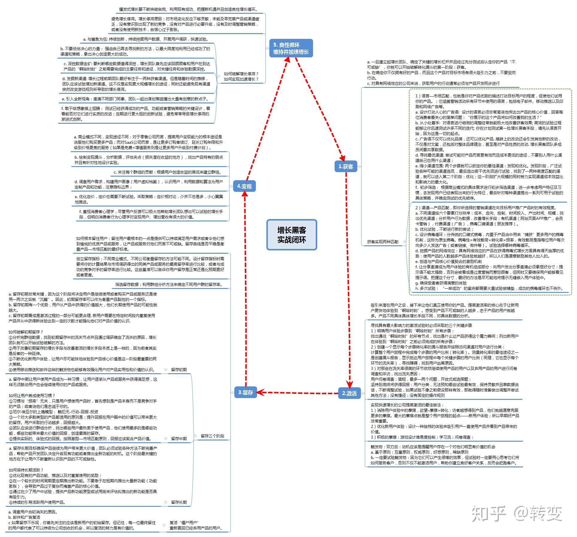 增长黑客如何低成本实现爆发式成长读书笔记思维导图