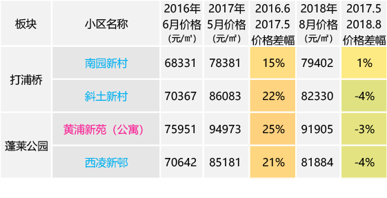 上海房價持續走低買什麼房子才對