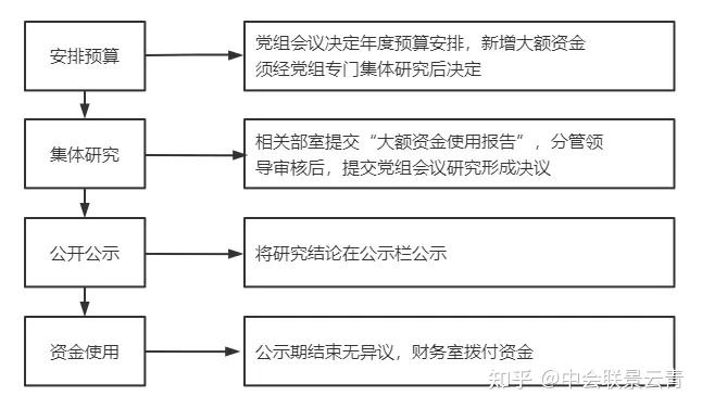 一文解读“三重一大”到底是什么？ - 知乎