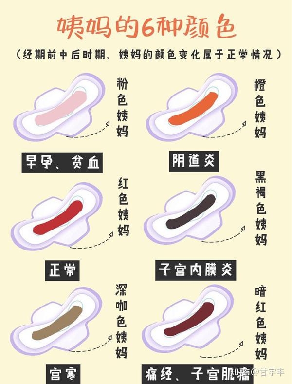 ，后几天深一些，大家可以根据自己姨妈的颜色简单判断自己的私处健康。