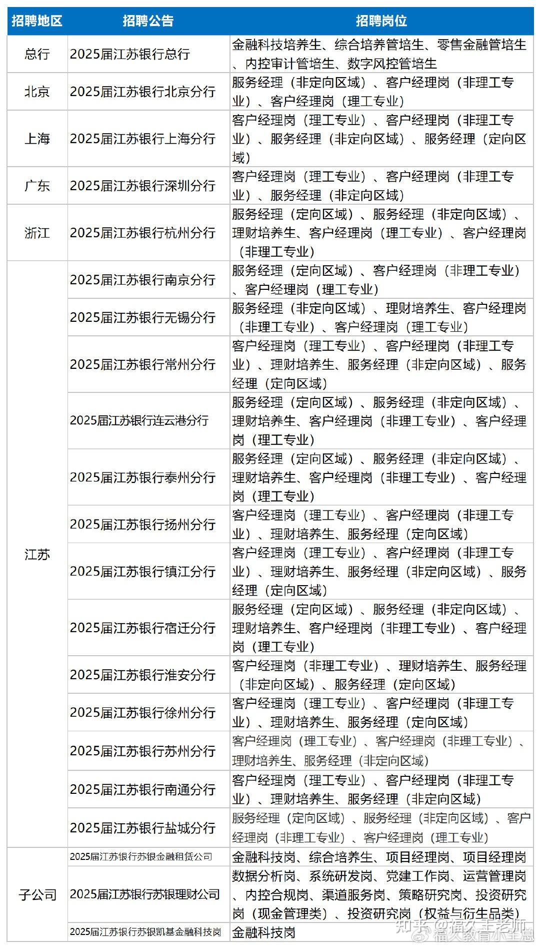 2025江苏银行校招开启!上岸必看,报考要求?薪资待遇?笔试内容?