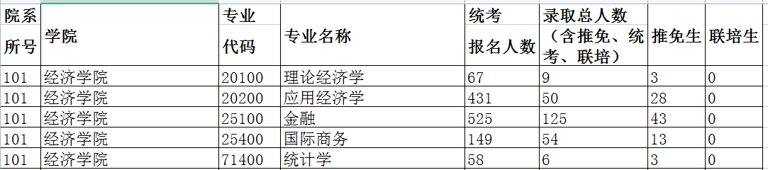 應用經濟學,統計學這兩個專業專業報錄比都特別高,都在20:1左右,且