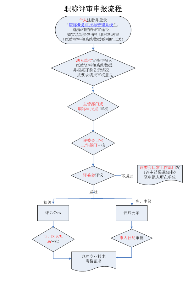 2022年廣州職稱評審詳細流程