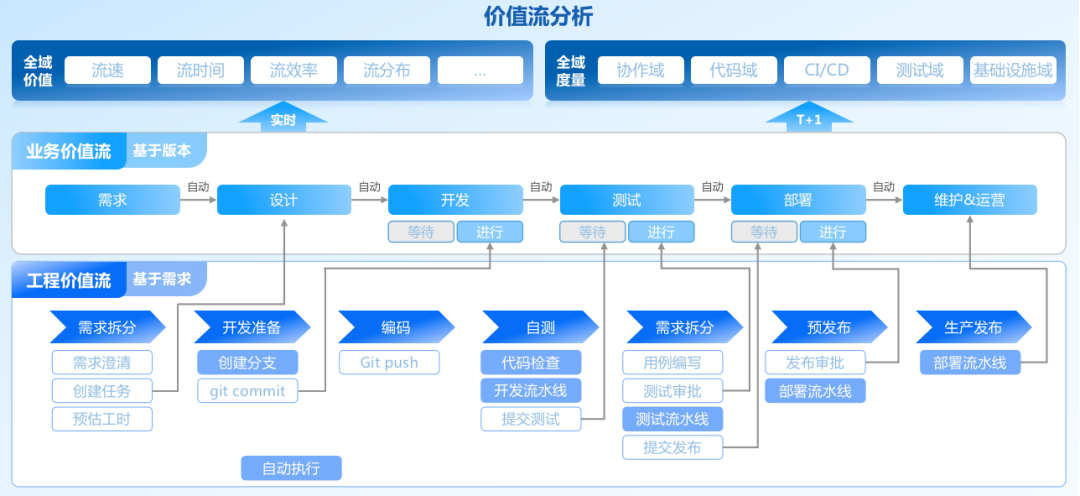 从DevOps到BizDevOps,价值流管理是必然的趋势 - 知乎