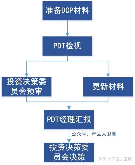 IPD流程落地：DCP评审点 - 知乎