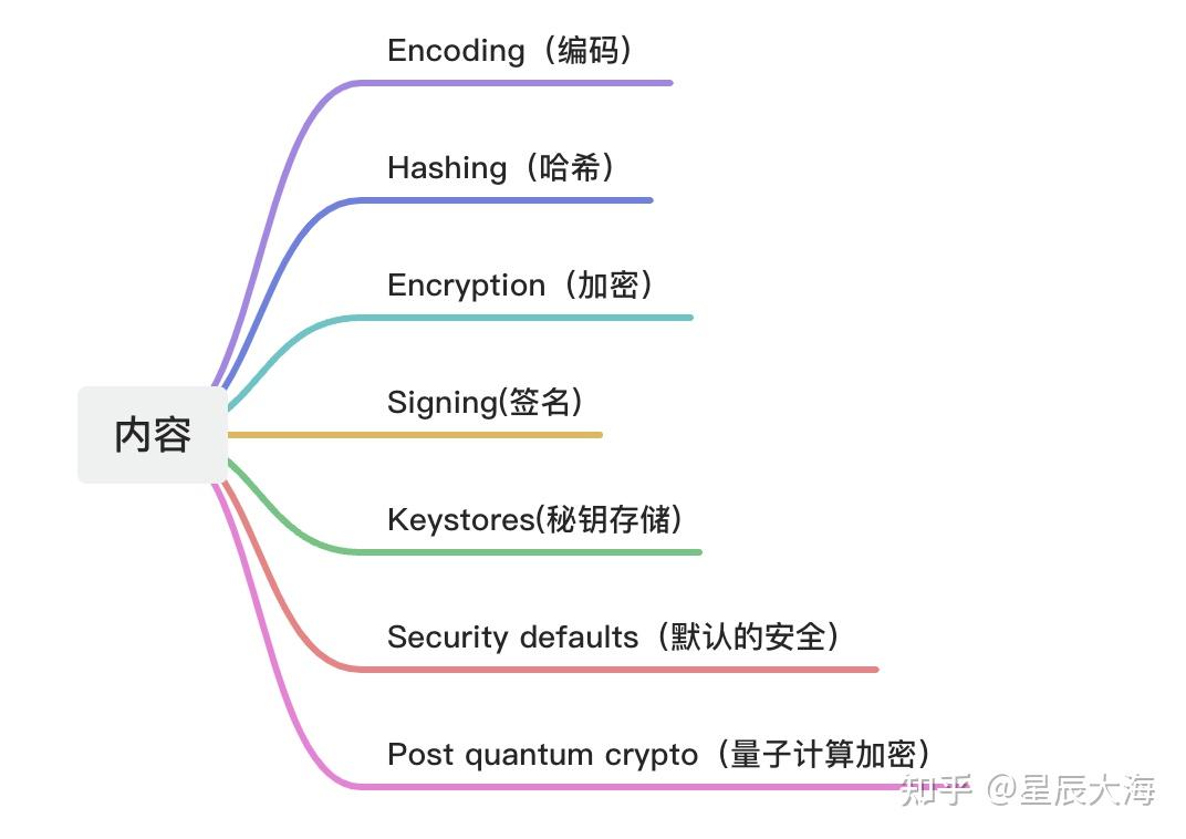 A2-Crypto Basics - 知乎