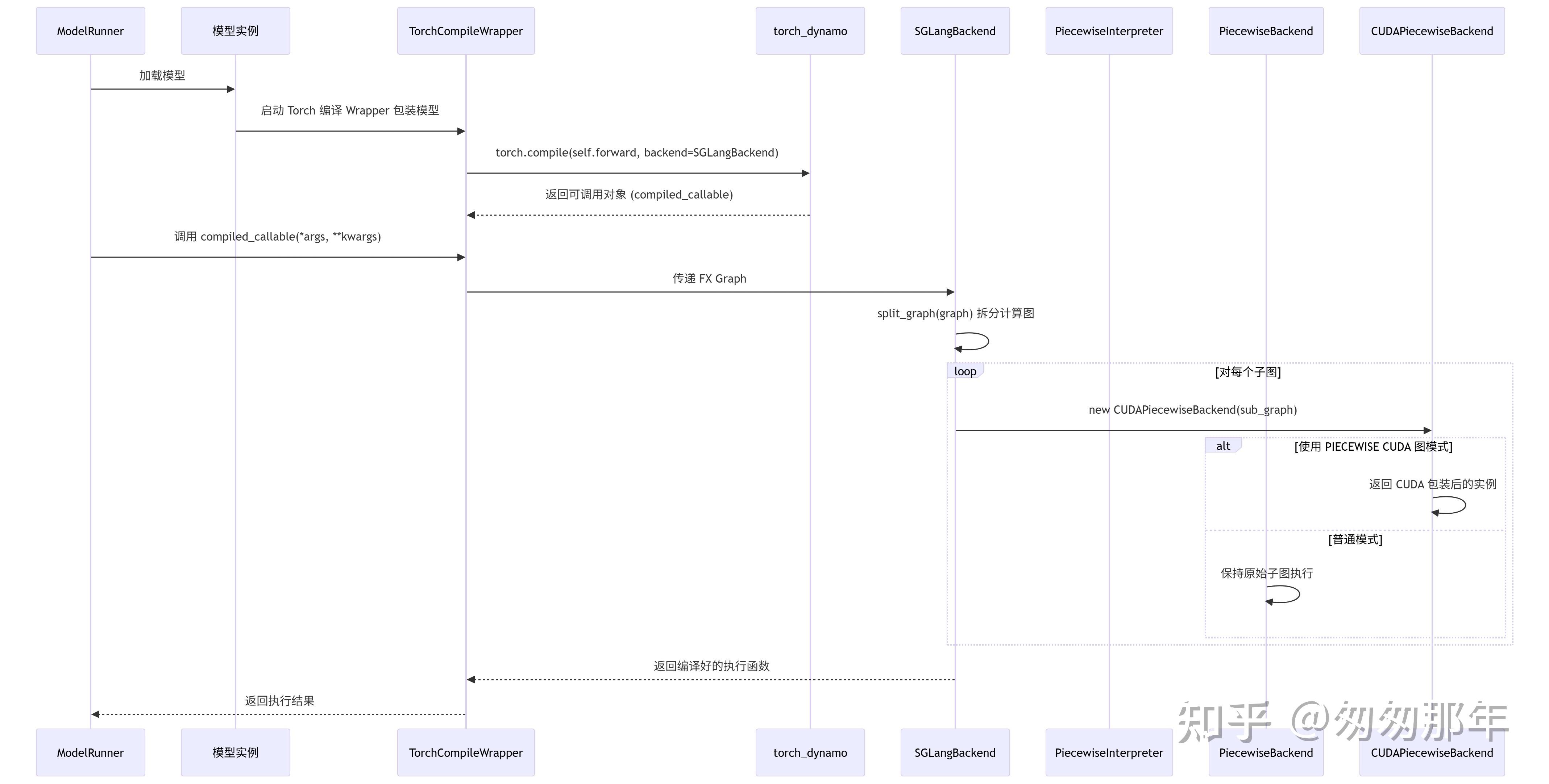 Torcc Integration SGLang-torch-compile-integration - 知乎