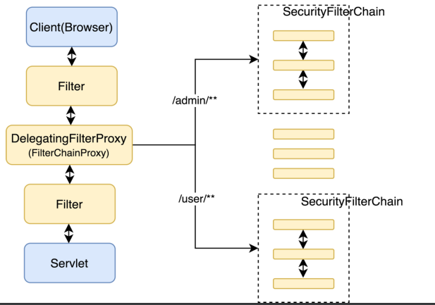 Spring Security：使用者和Spring應用之間的安全屏障