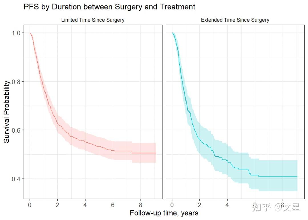 使用ggsurvfit包绘制漂亮的生存曲线 - 知乎