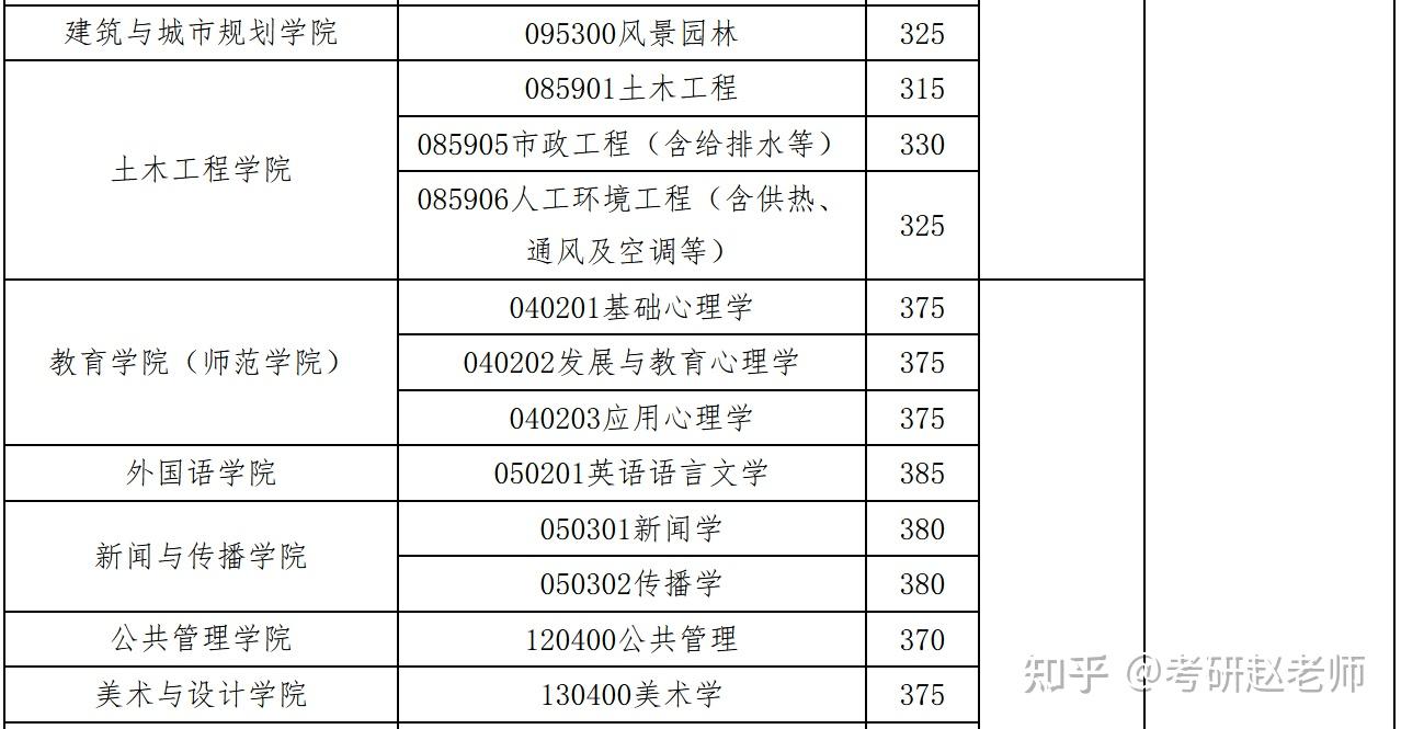 廣州大學2022考研複試分數線及複試有關事項的通知