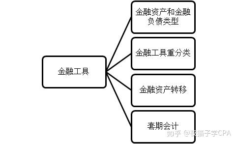 注會會計讀書筆記第14章金融工具