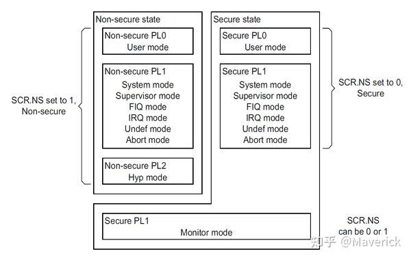 Zynq学习笔记——处理器模式、特权等级、安全性扩展（armv7架构） 知乎