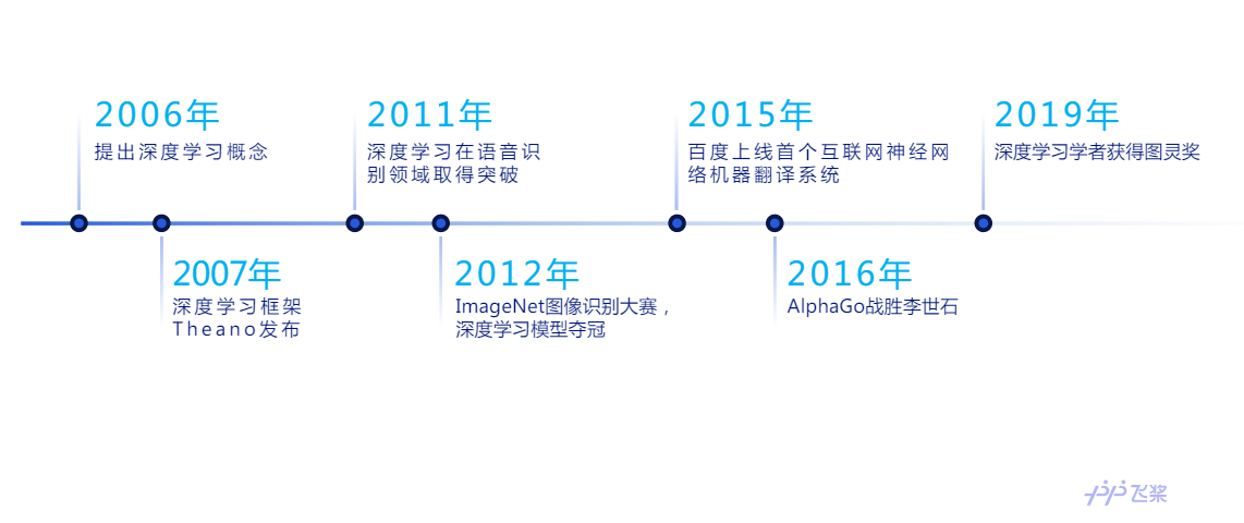 1.1 深度学习发展历程