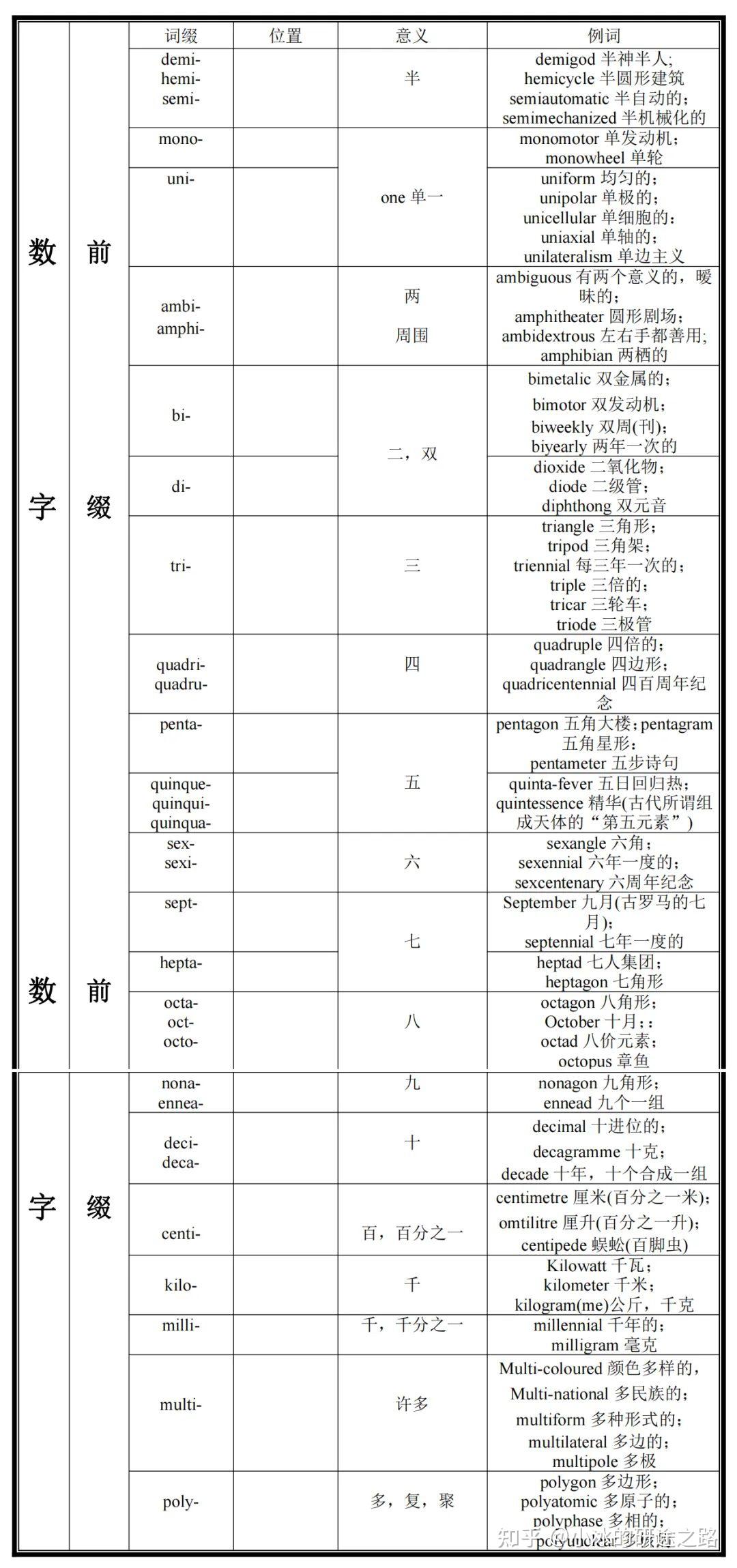 【干货】考研英语常见词根词缀表（上） - 知乎