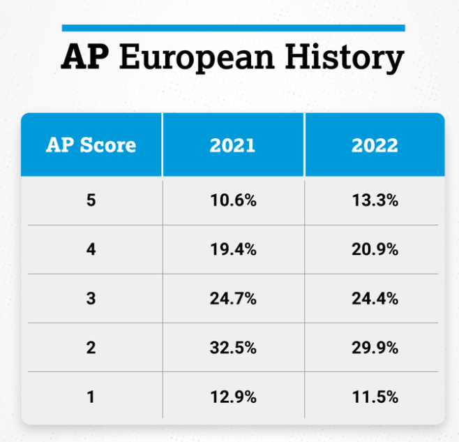 2022年AP考试分数出炉！38门AP科目数据公布！ 知乎