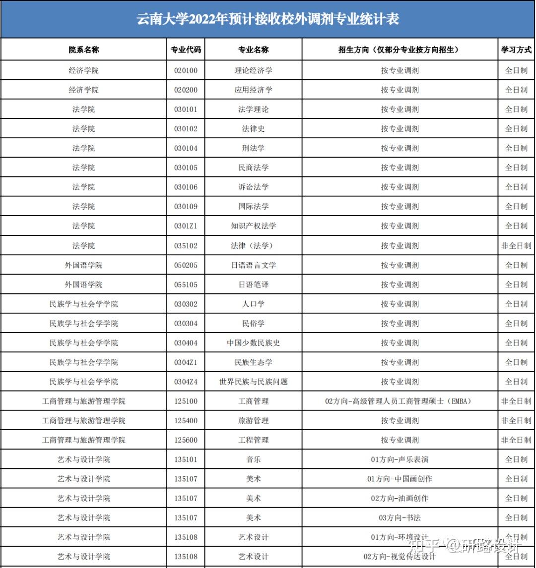 2022年艺术类考研调剂院校汇总
