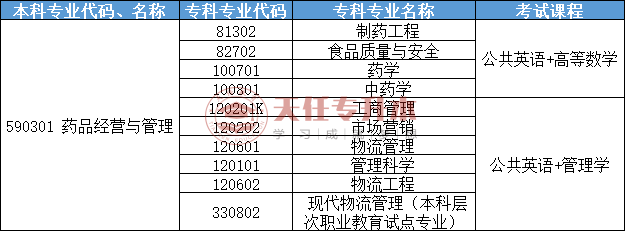 河南藥品經營與管理專升本考什麼