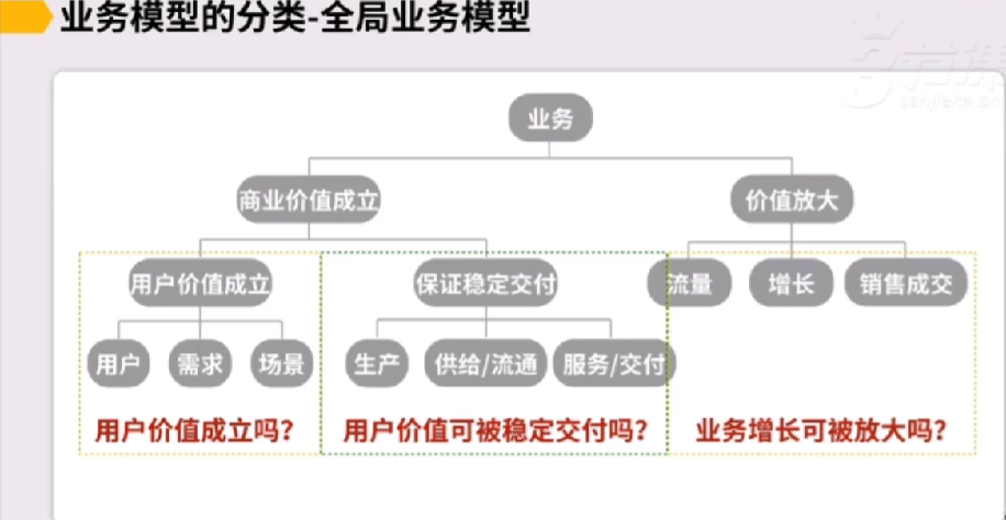 全局业务模型的构成与实质 - 知乎