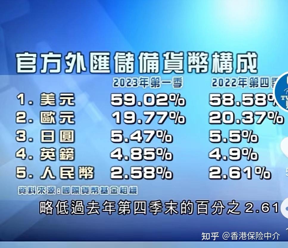 年第一季度全球外汇储备美元占比 人民币占比 知乎