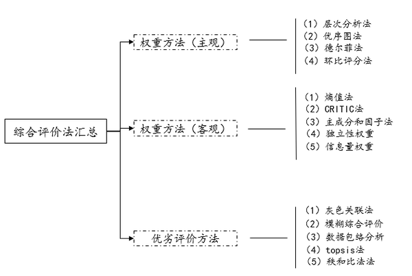 权重和综合评价常用方法汇总 - 知乎