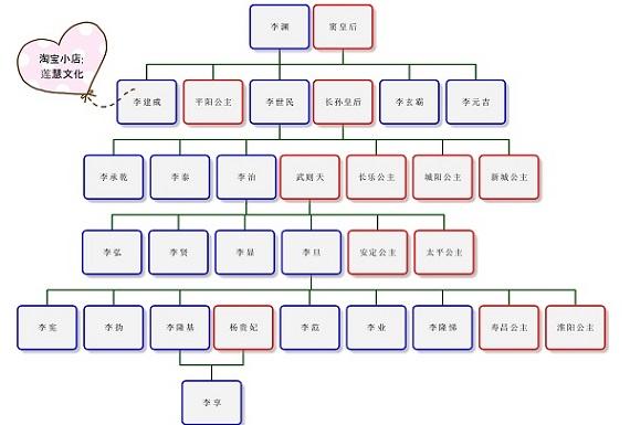 制作家族树亲戚图家谱图的方法
