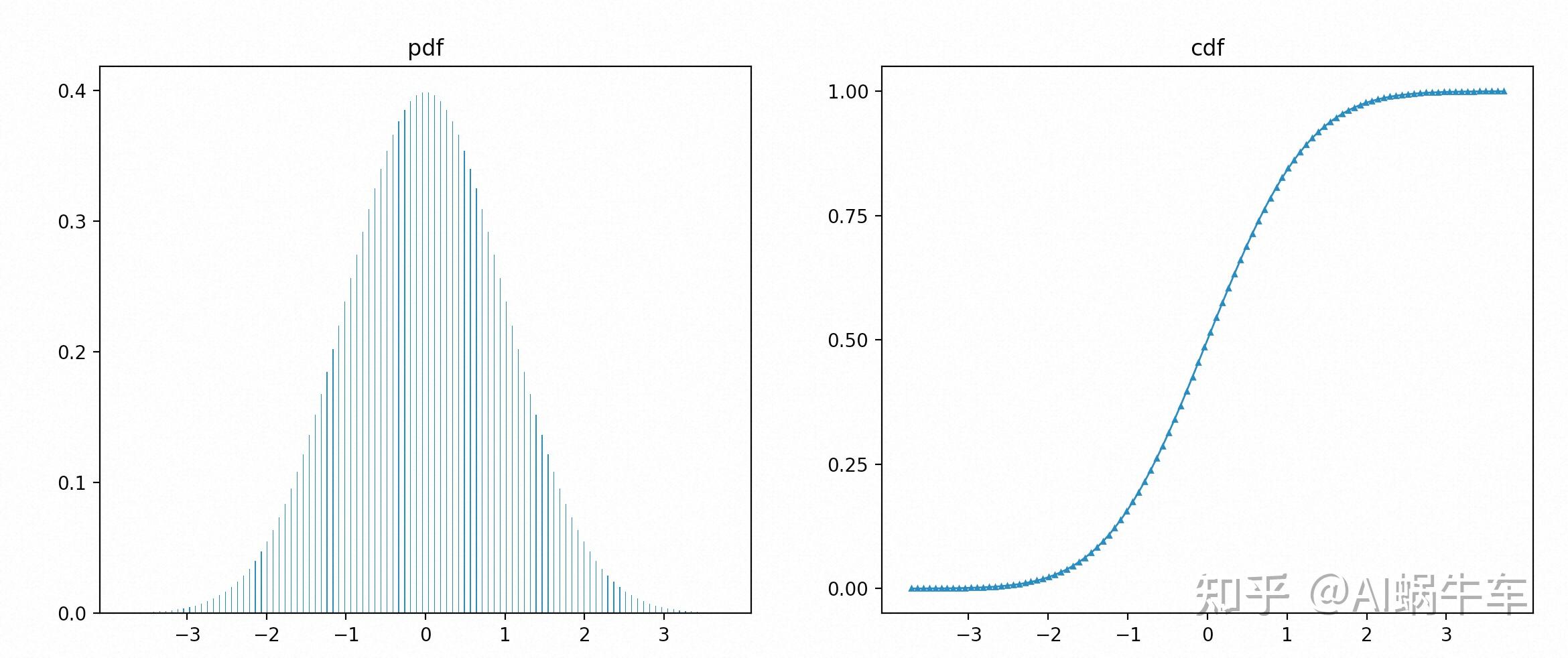  pdf cdf scipy stats norm 