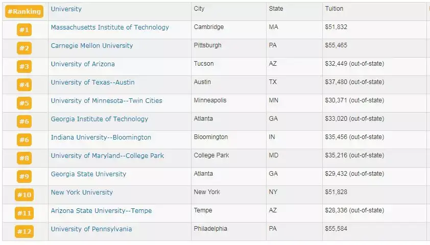 U.S. News 2019美国商科专业排名深度解析!