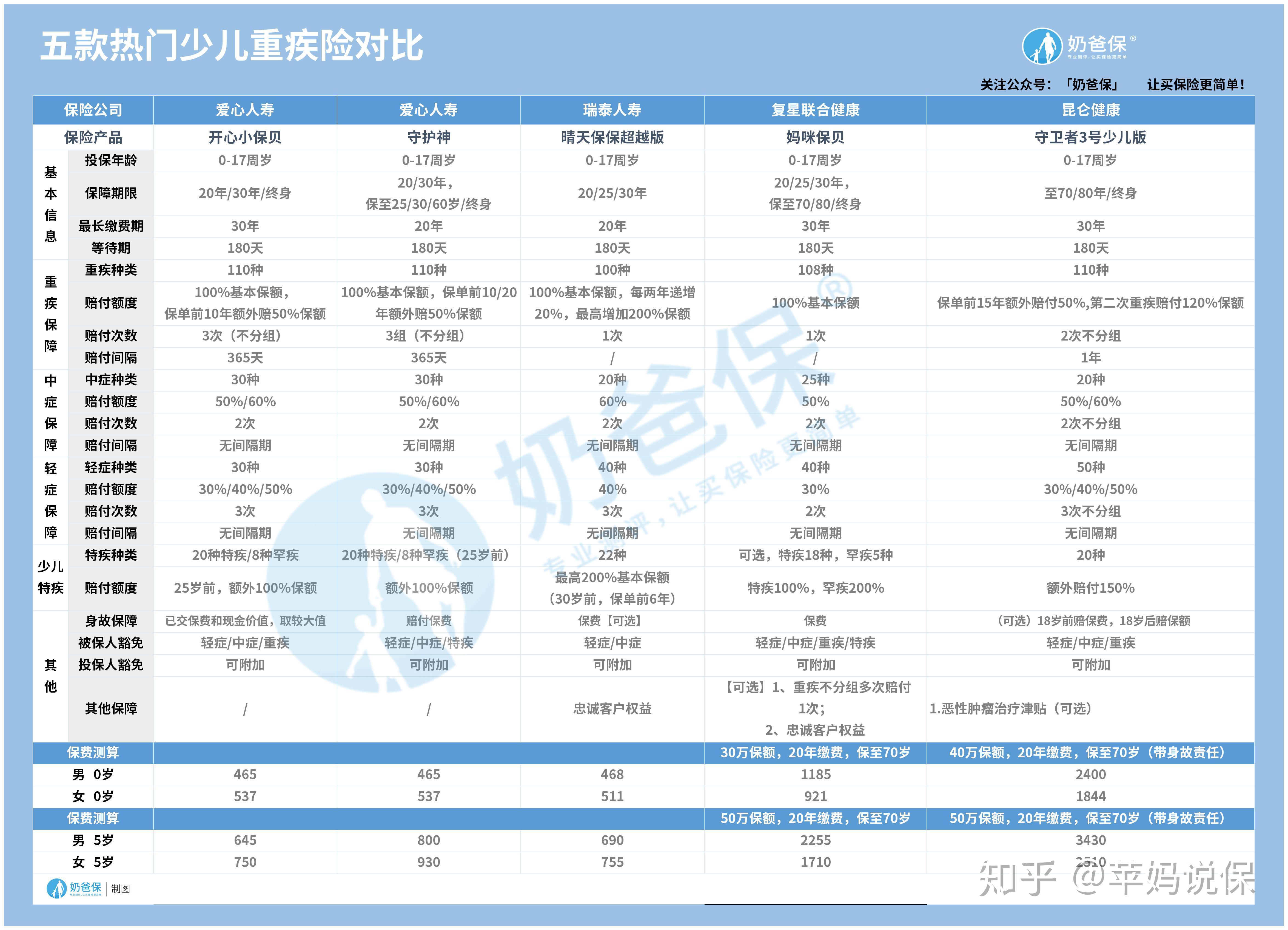 守卫者3号少儿版虽然好但小心这几个坑