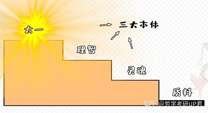 "太一","理智","灵魂"是普罗提诺学说中的三大本体.