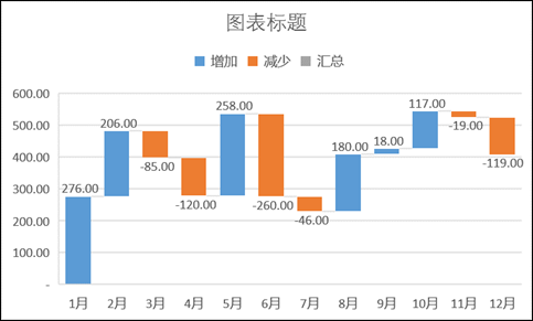 哪個月的業績下降,再通過其他因素分析造成業績下滑的原因,來調整後期