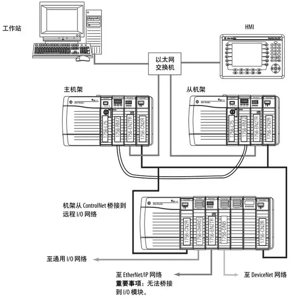 罗克韦尔(AB)PLC ControlLogix冗余系统 - 知乎