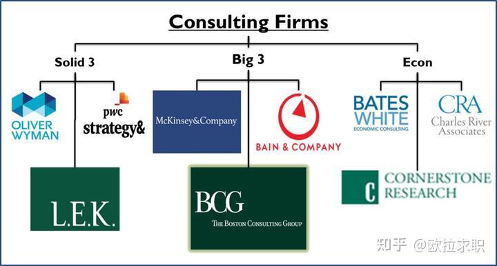 “全球领先顶级咨询公司”——贝恩咨询公司 (Bain & Company) - 知乎