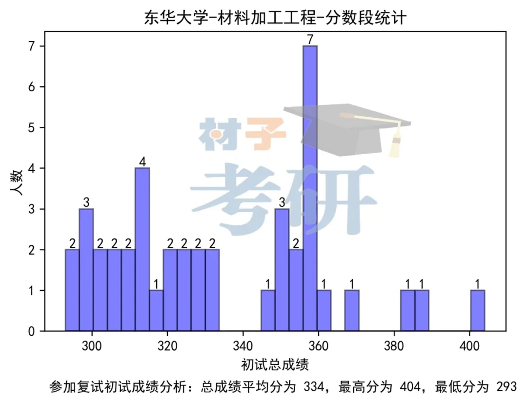 【25考情分析】东华大学材料考研 - 知乎