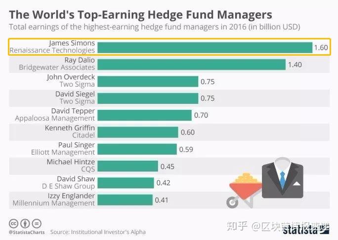 why-do-hedge-fund-managers-make-so-much-the-highest-paying-job-youtube