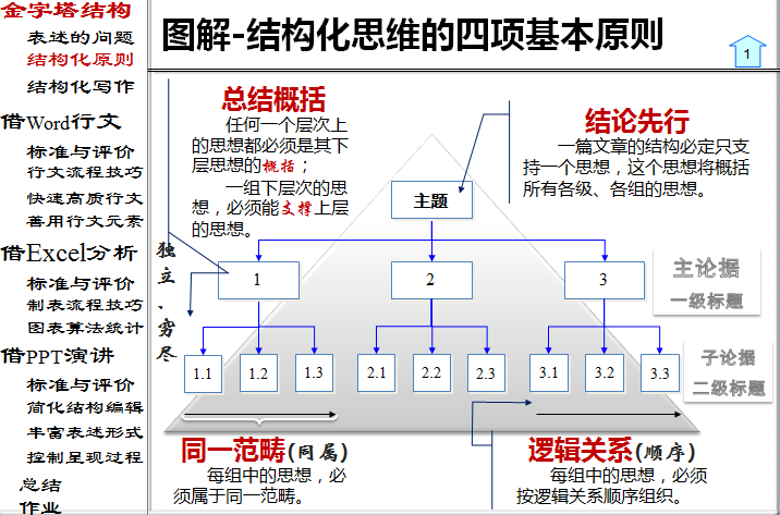 文章結構的分解過程包括自上而下(縱向)和從左至右(橫向)兩個方向展開