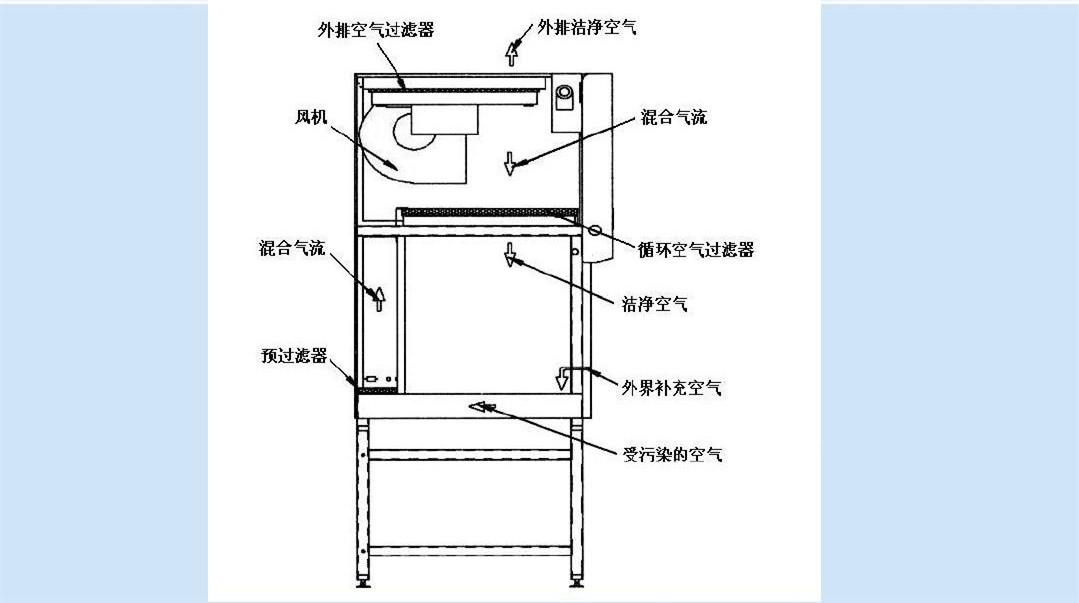 如何选购生物安全柜