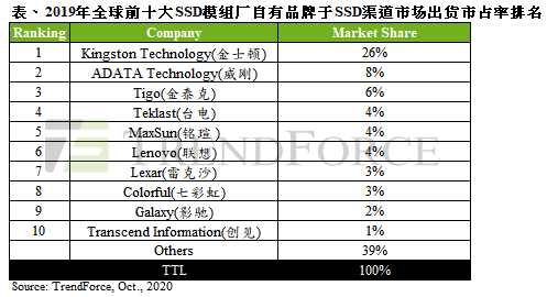2019年全球前十大SSD模组厂品牌排名 - 知乎
