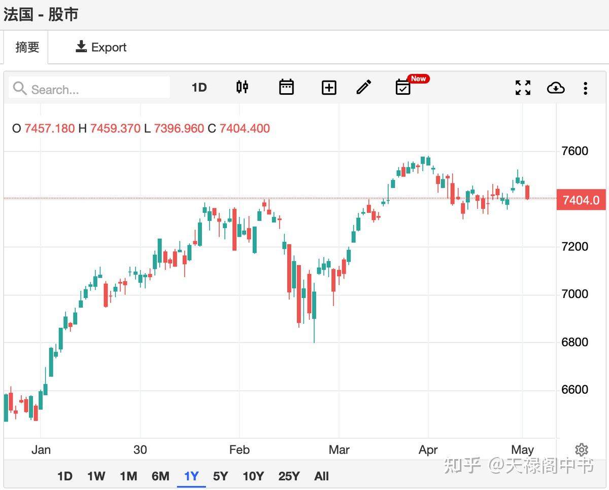 美日德等外围股市涨出新高，大A的发力点又在哪里？ - 知乎