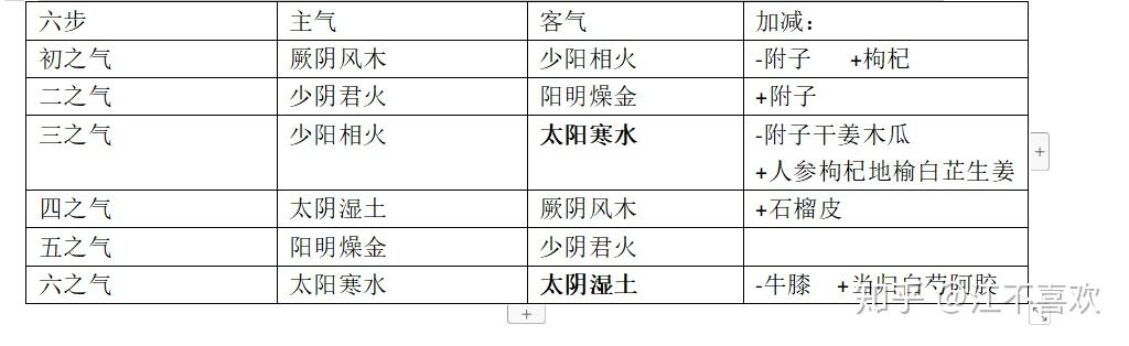 五運六氣臨床運用三因司天方