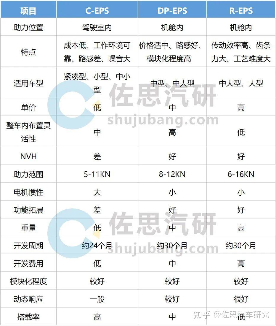 乘用车#智能转向研究：#EPS 升级和#后轮转向为当下发展主流#线控转向@佐思汽研- 知乎
