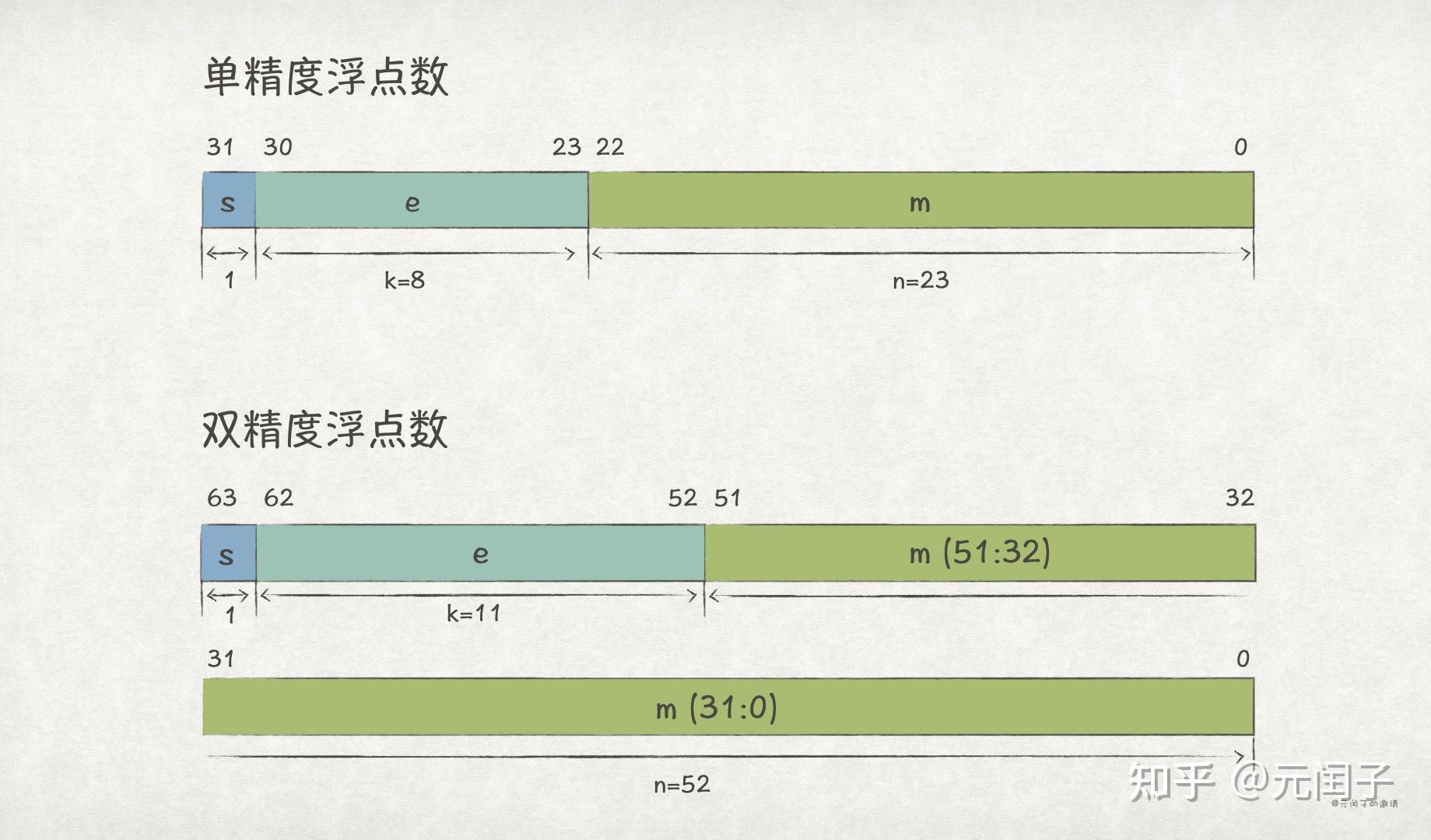 深入理解计算机系统的数值类型 - 知乎