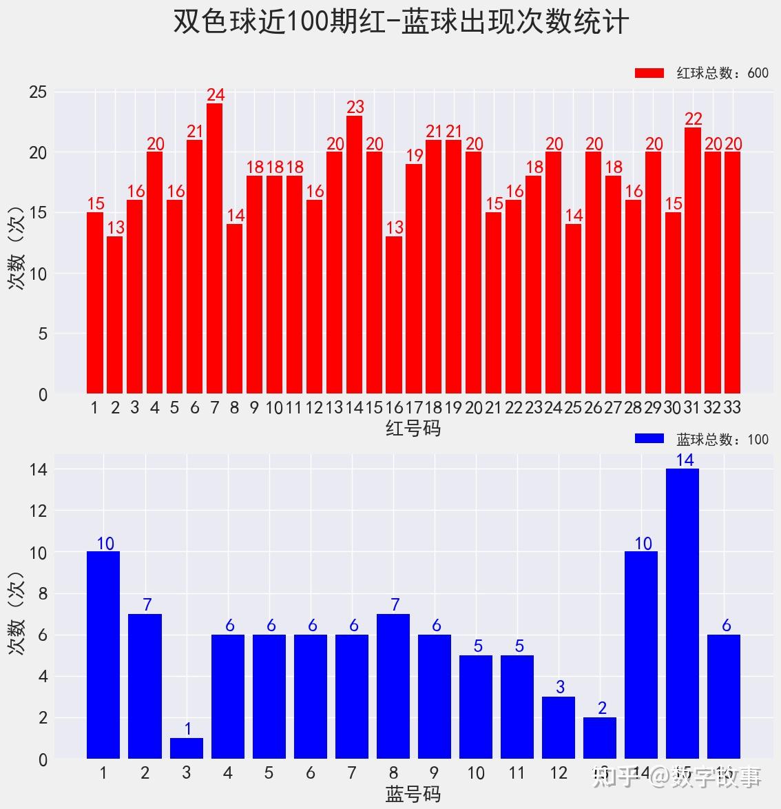 双色球22111期开奖结果 :3注一等奖,奖池19亿