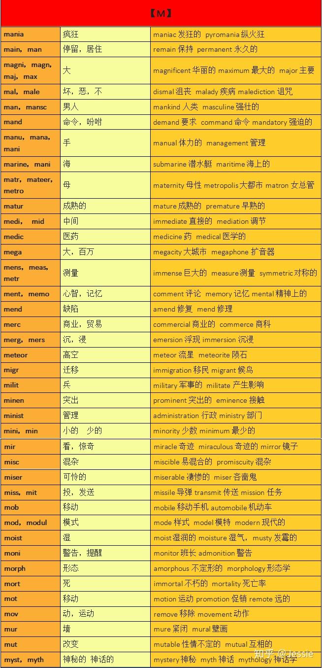 常见词汇词根词缀汇总，你的专属单词说明书 —迅速理解8000-15000单词不费劲 - 知乎