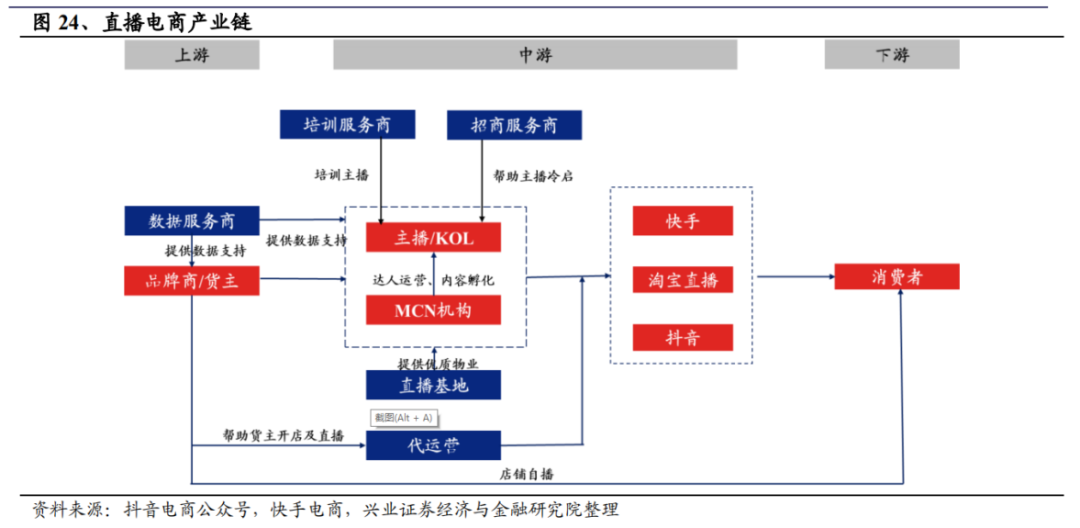 來源:興業證券財報從直播電商產業鏈來看,mcn機構與代播服務商同為