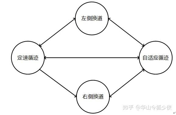 决策模型如下图所示:自动驾驶车辆首先处于定速循迹模式