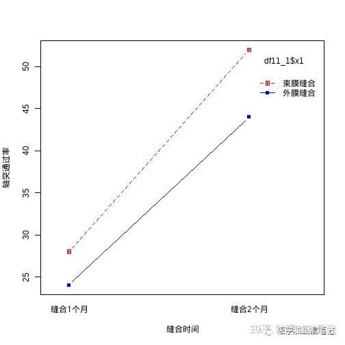 R语言方差分析总结 - 知乎