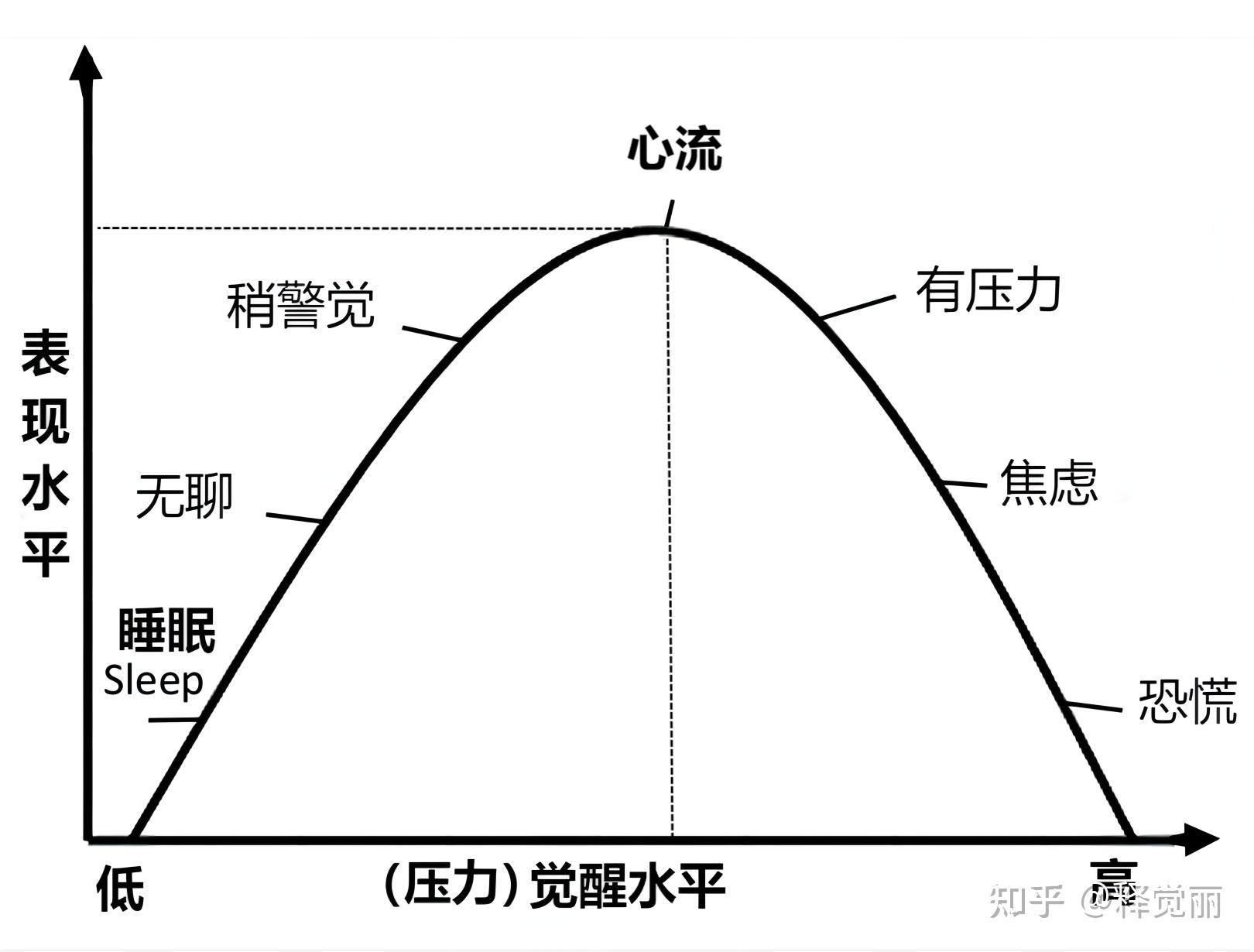 一,什么是心流(mental flow)