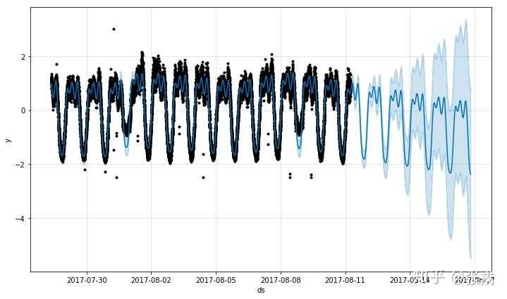 Facebook 时间序列预测算法 Prophet 的研究 Facebook 时间序列预测算法 Prophet 的研究